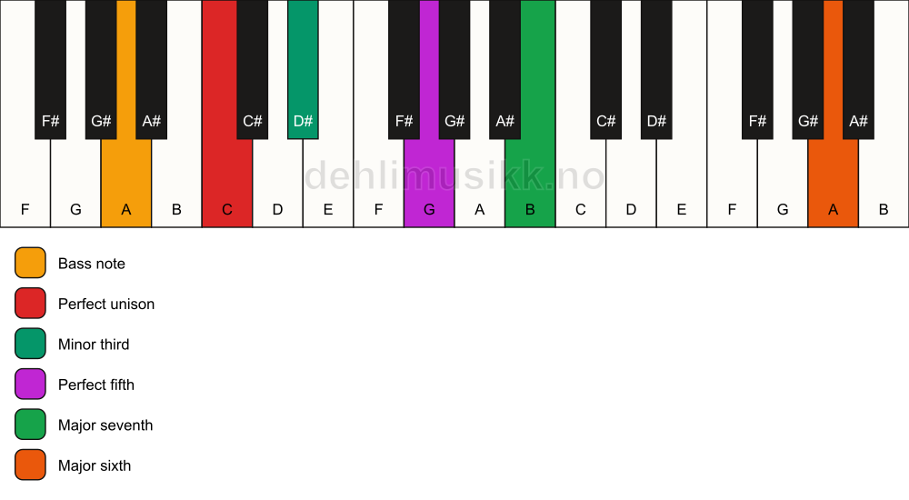 Piano keyboard showing the notes for a C m(maj7)(add13)/A chord