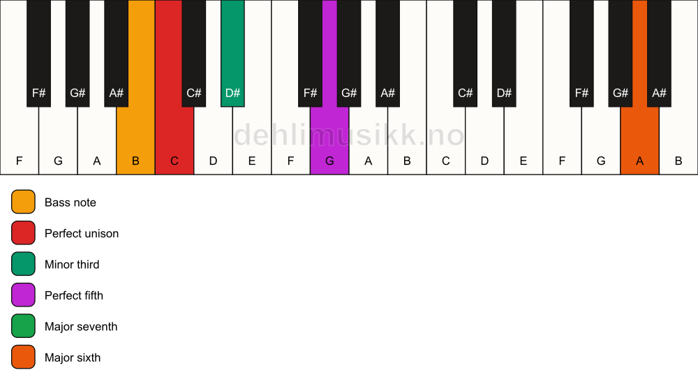 Piano keyboard showing the notes for a C m(maj7)(add13)/B chord