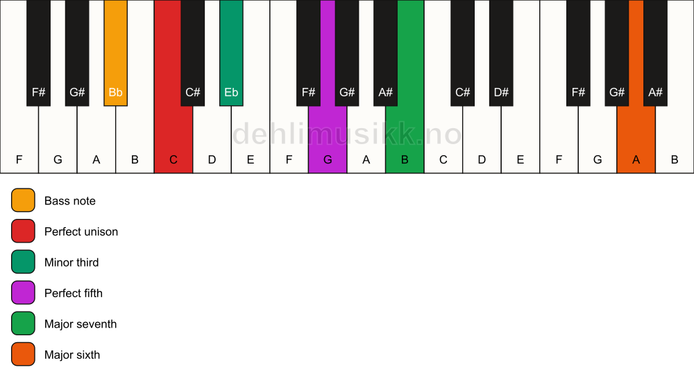 Piano keyboard showing the notes for a C m(maj7)(add13)/Bb chord