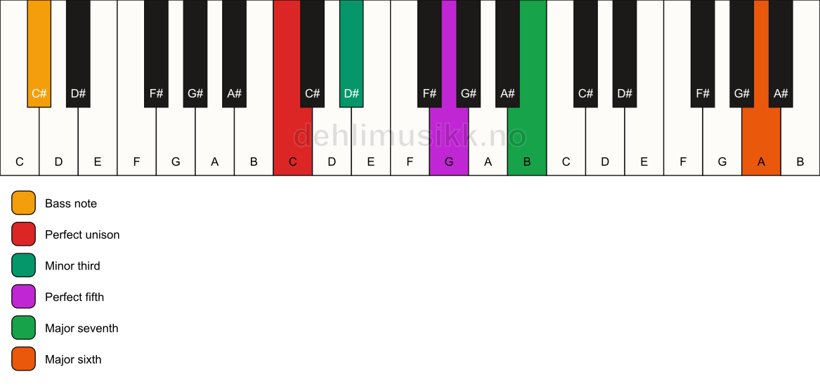Piano keyboard showing the notes for a C m(maj7)(add13)/C# chord