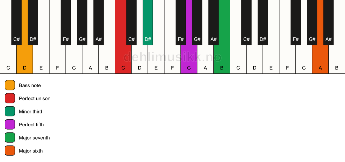 Piano keyboard showing the notes for a C m(maj7)(add13)/D chord