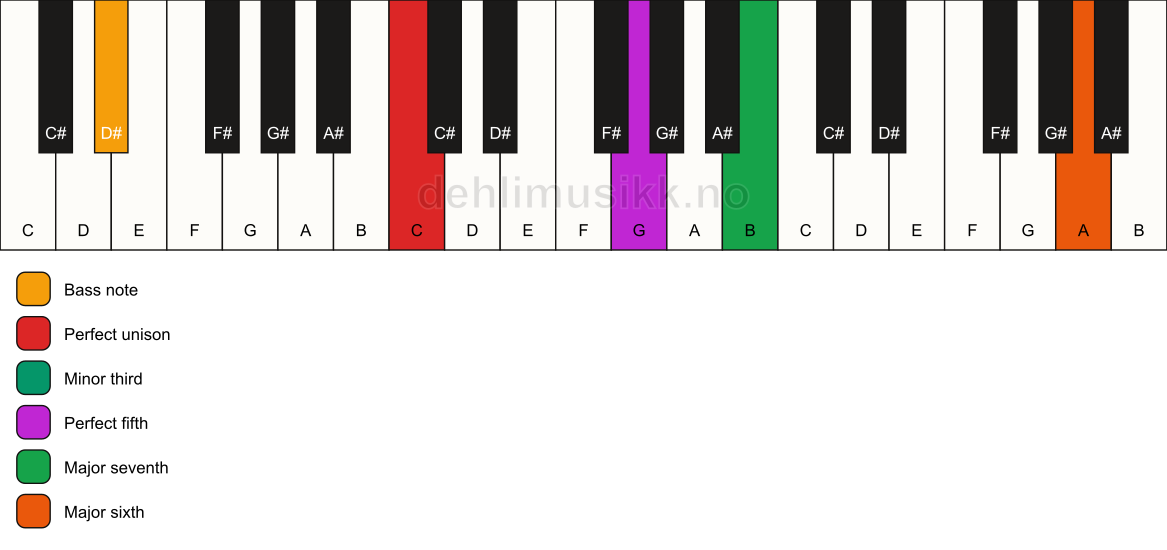 Piano keyboard showing the notes for a C m(maj7)(add13)/D# chord