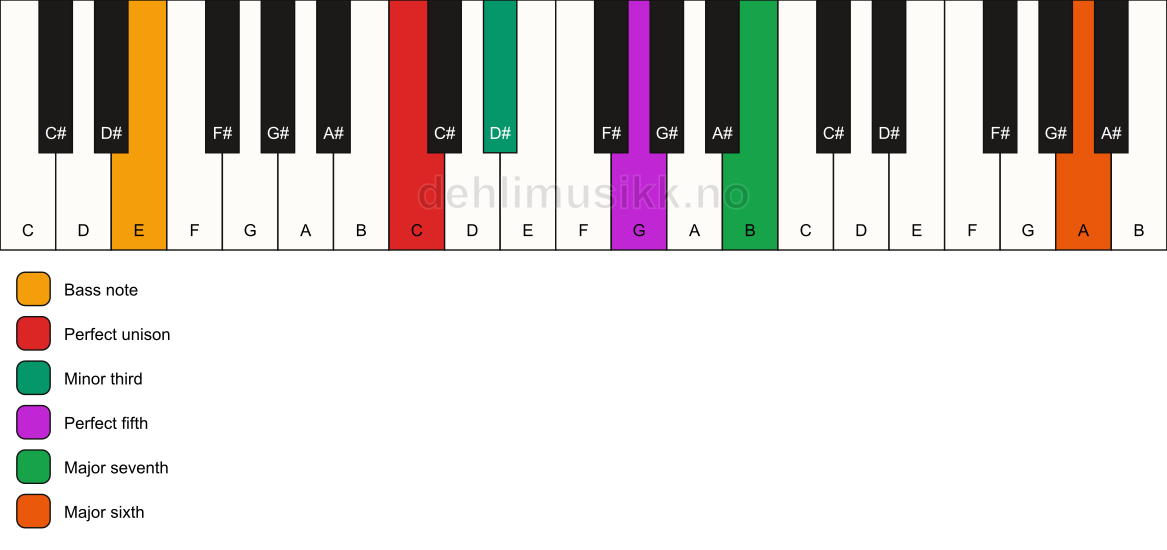 Piano keyboard showing the notes for a C m(maj7)(add13)/E chord