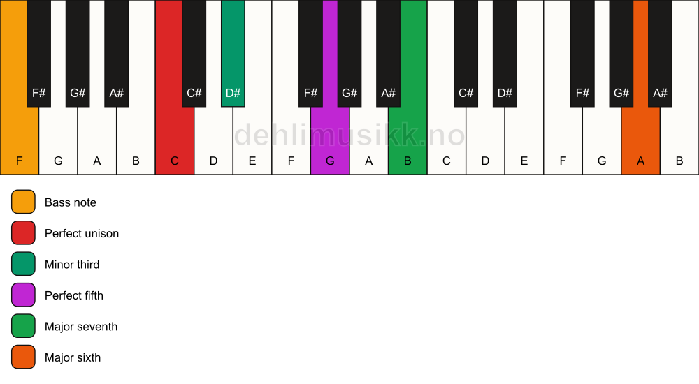 Piano keyboard showing the notes for a C m(maj7)(add13)/F chord