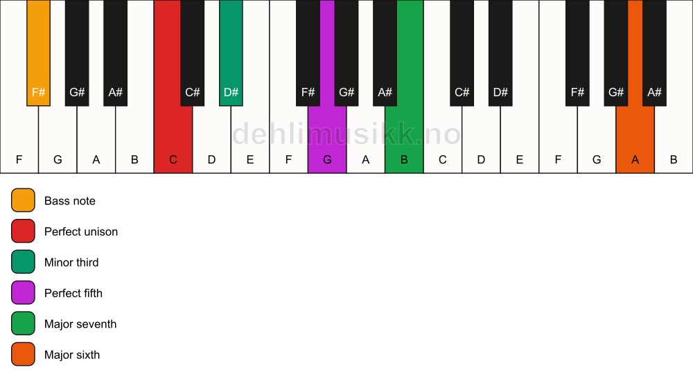 Piano keyboard showing the notes for a C m(maj7)(add13)/F# chord