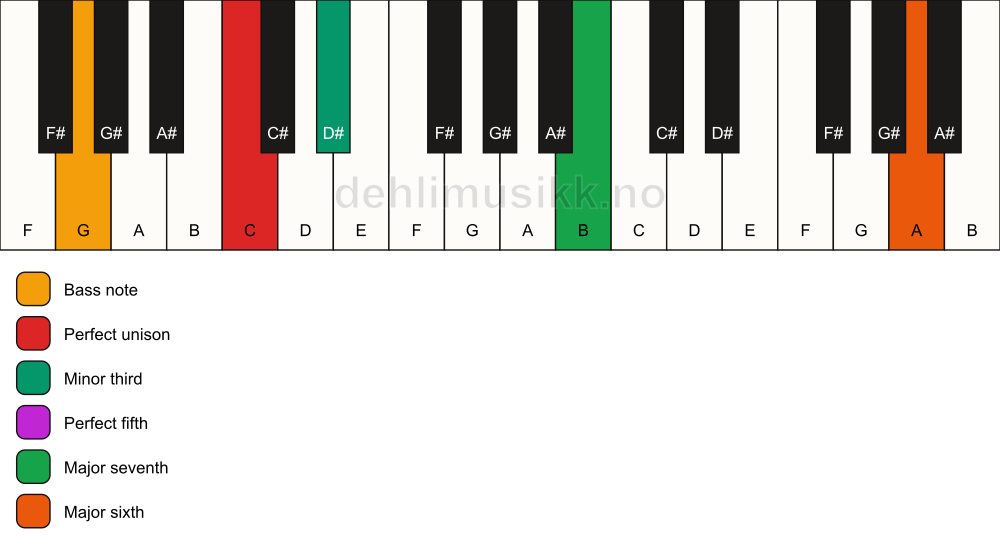 Piano keyboard showing the notes for a C m(maj7)(add13)/G chord