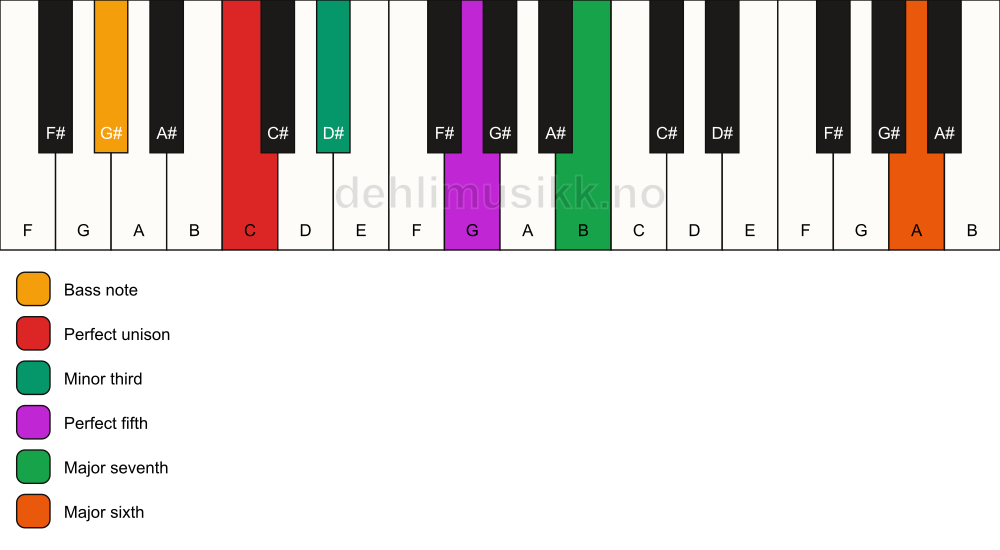 Piano keyboard showing the notes for a C m(maj7)(add13)/G# chord