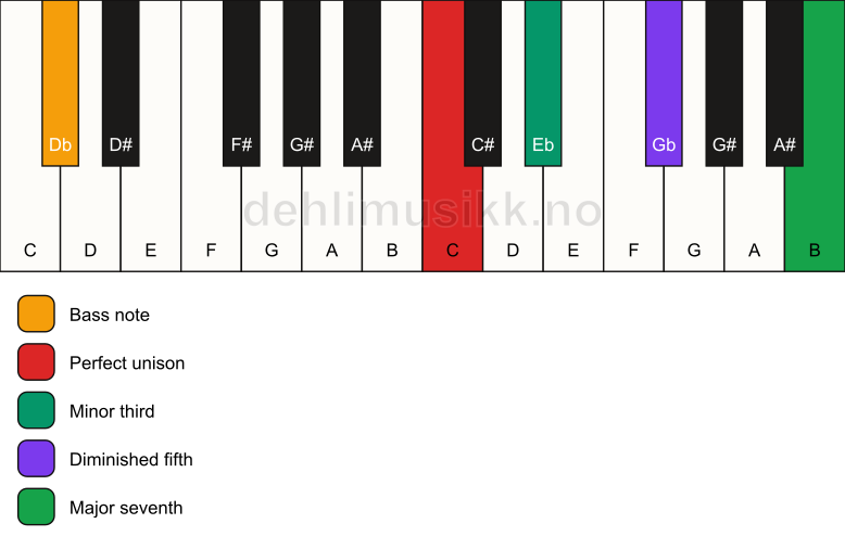 Piano keyboard showing the notes for a C m(maj7)(b5)/Db chord