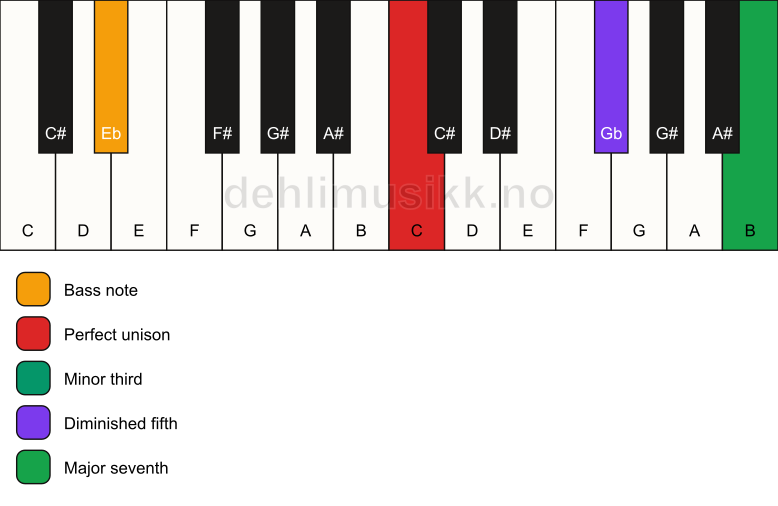 Piano keyboard showing the notes for a C m(maj7)(b5)/Eb chord