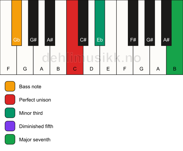 Piano keyboard showing the notes for a C m(maj7)(b5)/Gb chord