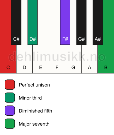 Piano keyboard showing the notes for a C m(maj7)(b5) chord