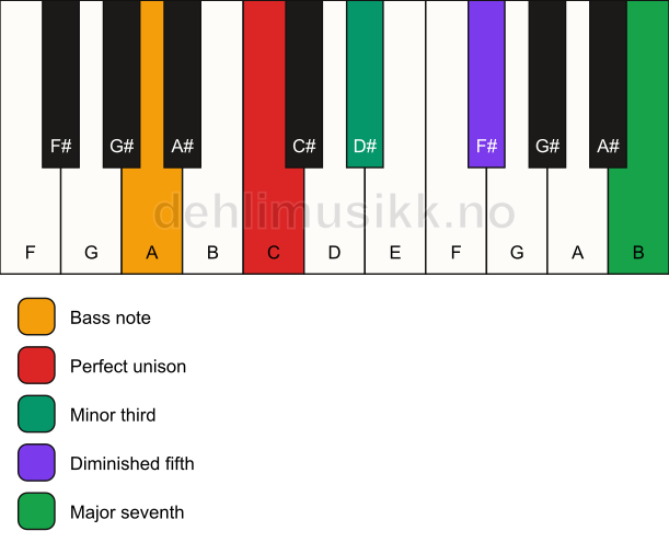 Piano keyboard showing the notes for a C m(maj7)(b5)/A chord