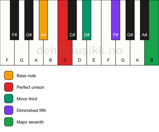 Piano keyboard showing the notes for a C m(maj7)(b5)/A# chord
