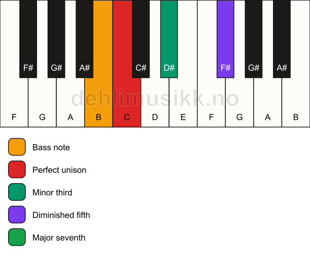 Piano keyboard showing the notes for a C m(maj7)(b5)/B chord