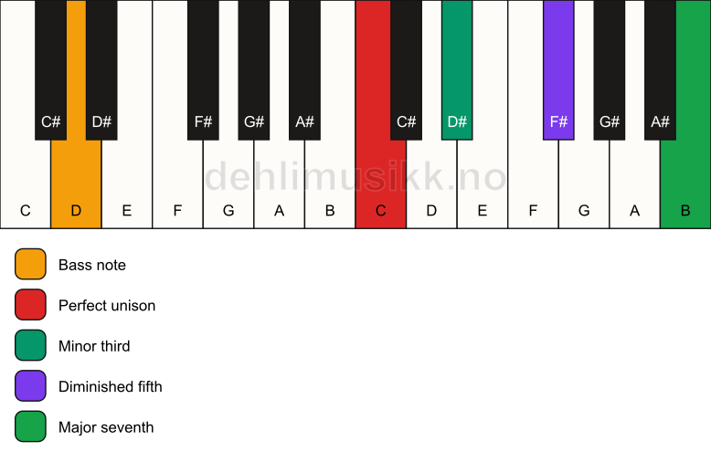 Piano keyboard showing the notes for a C m(maj7)(b5)/D chord