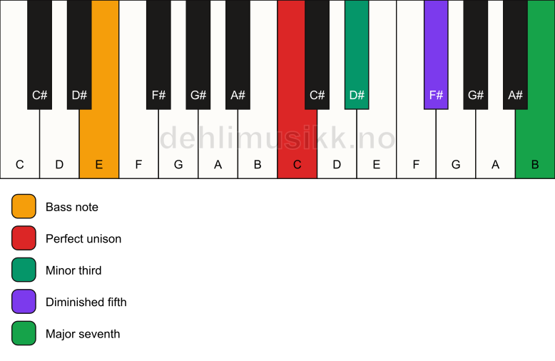 Piano keyboard showing the notes for a C m(maj7)(b5)/E chord
