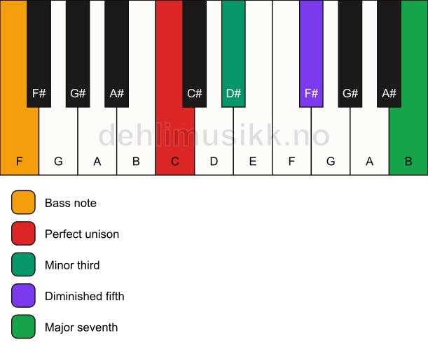 Piano keyboard showing the notes for a C m(maj7)(b5)/F chord