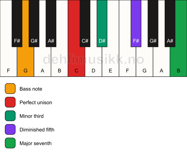 Piano keyboard showing the notes for a C m(maj7)(b5)/G chord