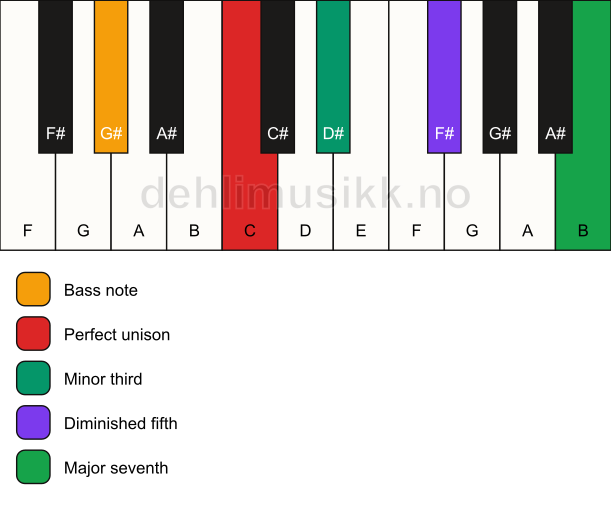 Piano keyboard showing the notes for a C m(maj7)(b5)/G# chord