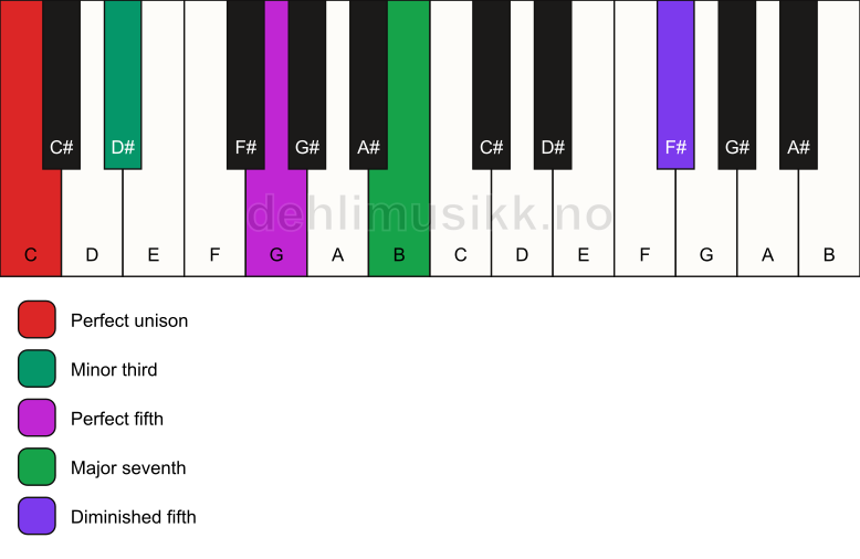 Piano keyboard showing the notes for a C m(maj7)(#11) chord