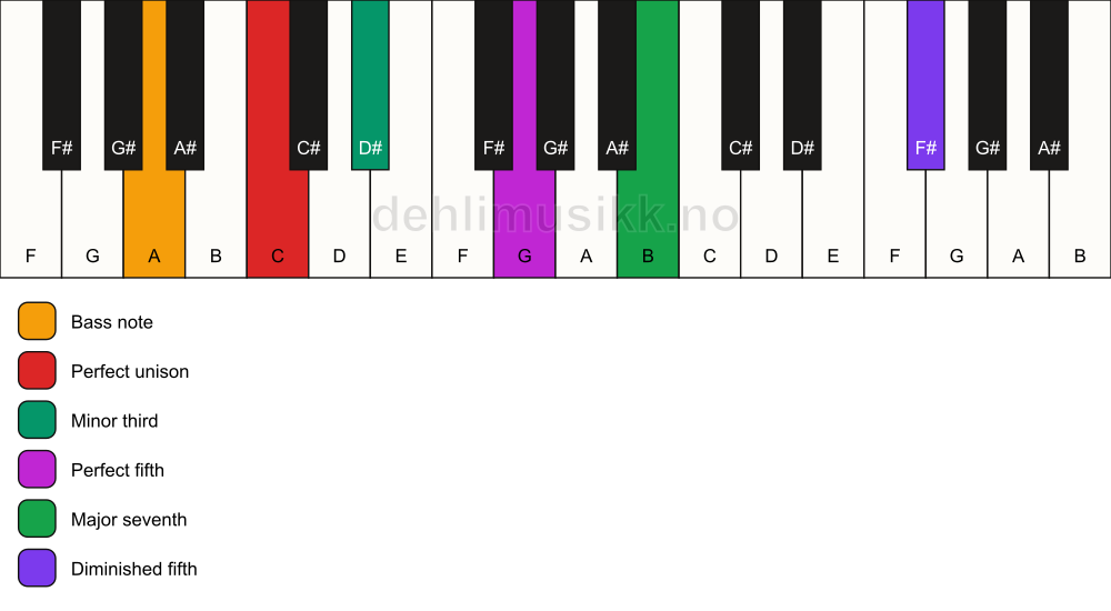 Piano keyboard showing the notes for a C m(maj7)(#11)/A chord