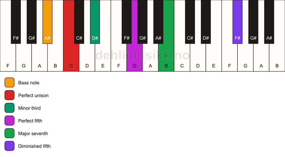 Piano keyboard showing the notes for a C m(maj7)(#11)/A# chord