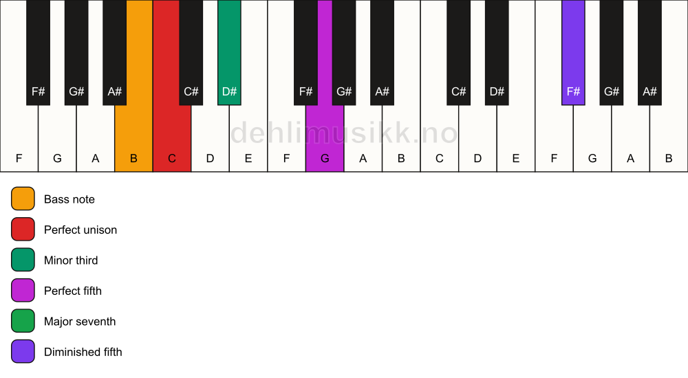 Piano keyboard showing the notes for a C m(maj7)(#11)/B chord