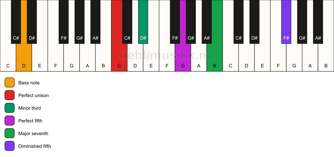 Piano keyboard showing the notes for a C m(maj7)(#11)/D chord