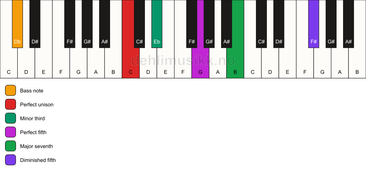 Piano keyboard showing the notes for a C m(maj7)(#11)/Db chord