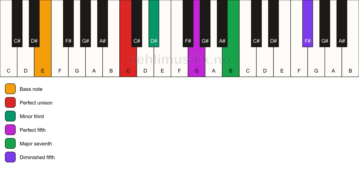 Piano keyboard showing the notes for a C m(maj7)(#11)/E chord