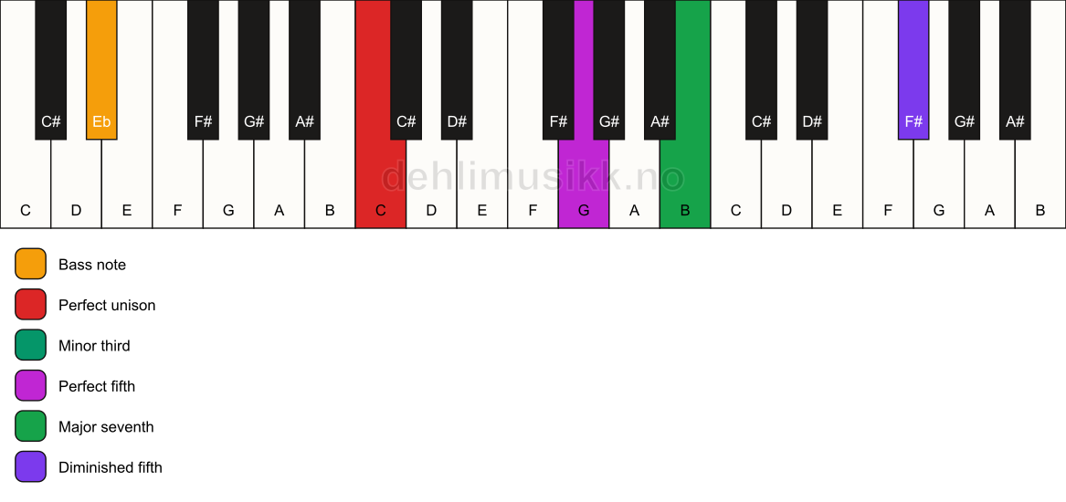 Piano keyboard showing the notes for a C m(maj7)(#11)/Eb chord