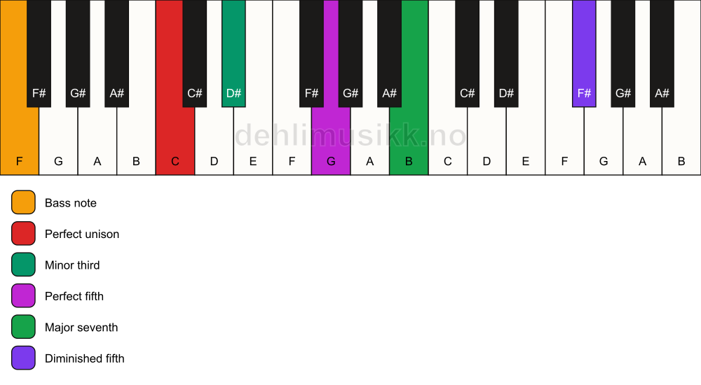 Piano keyboard showing the notes for a C m(maj7)(#11)/F chord