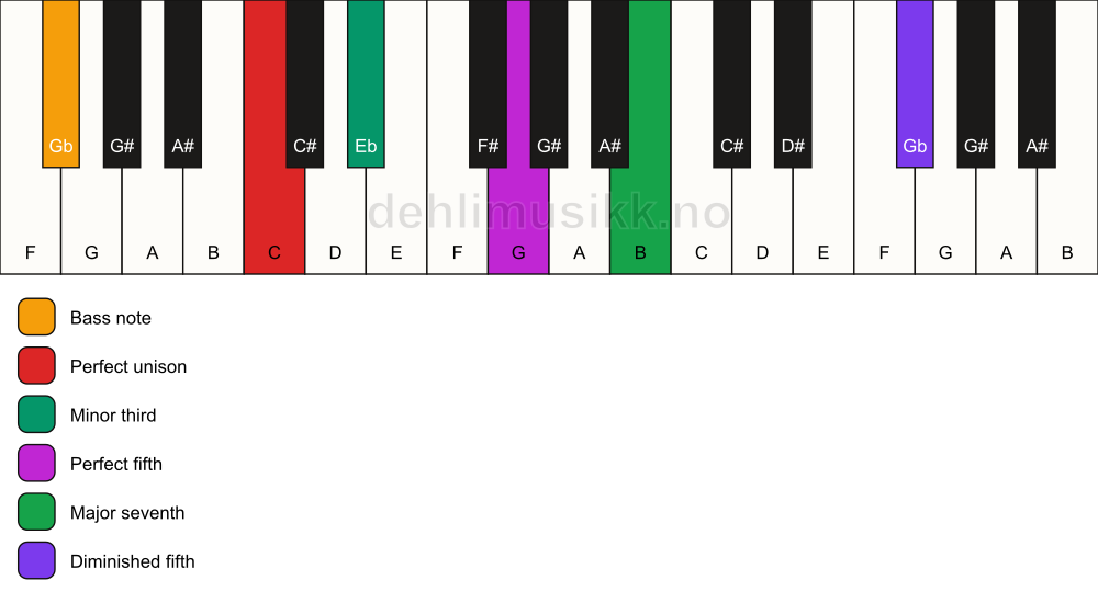 Piano keyboard showing the notes for a C m(maj7)(#11)/Gb chord