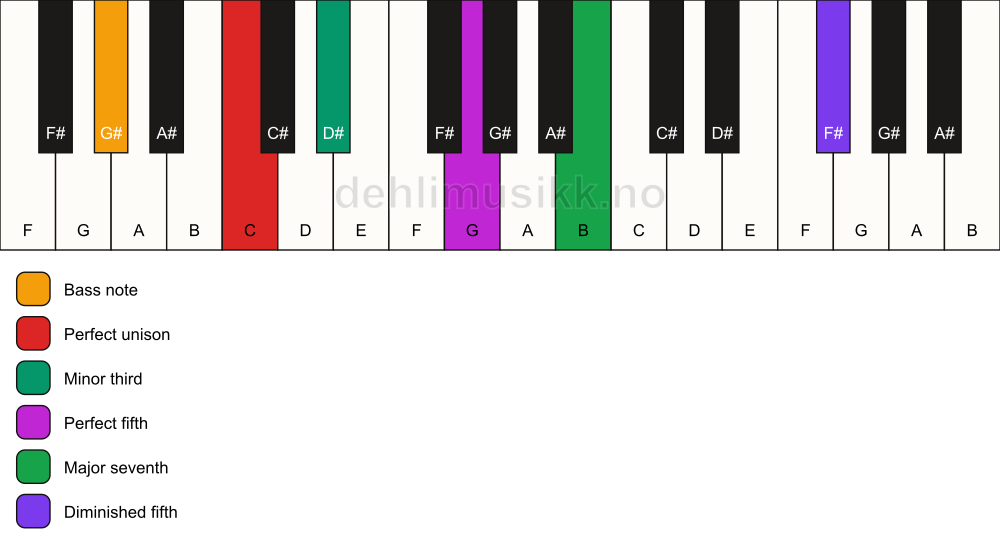 Piano keyboard showing the notes for a C m(maj7)(#11)/G# chord