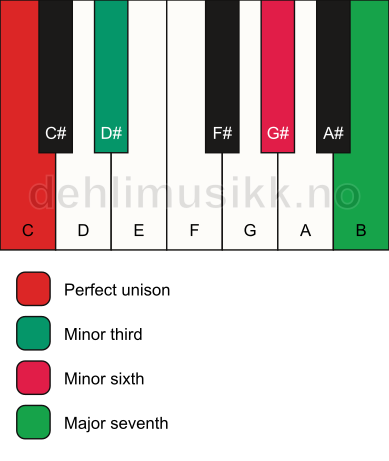 Piano keyboard showing the notes for a C m(maj7)(#5) chord