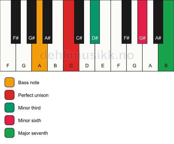 Piano keyboard showing the notes for a C m(maj7)(#5)/A chord
