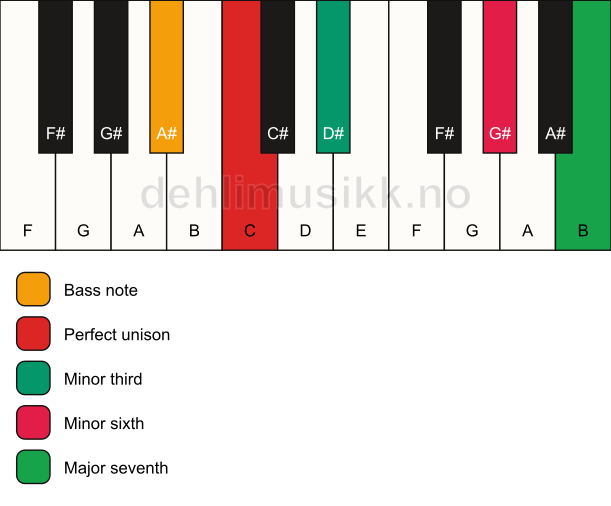Piano keyboard showing the notes for a C m(maj7)(#5)/A# chord
