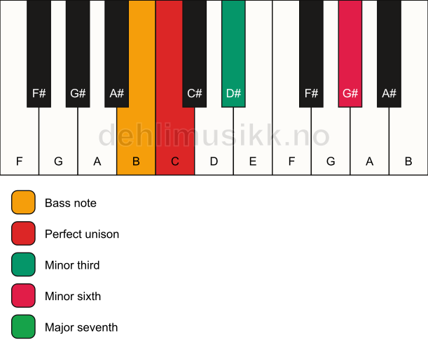 Piano keyboard showing the notes for a C m(maj7)(#5)/B chord