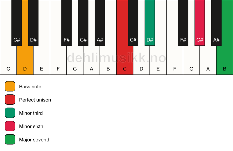 Piano keyboard showing the notes for a C m(maj7)(#5)/D chord