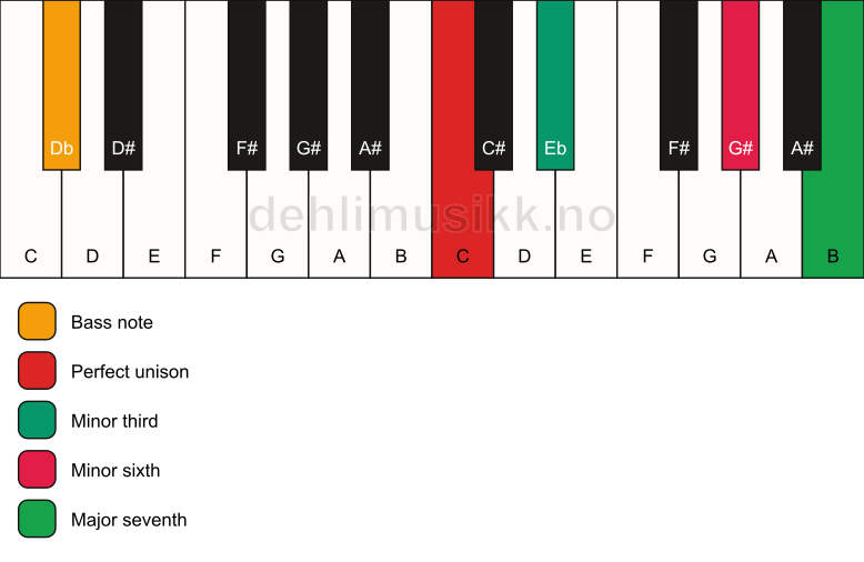 Piano keyboard showing the notes for a C m(maj7)(#5)/Db chord