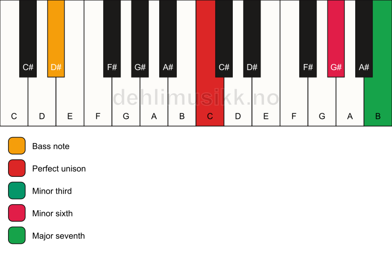 Piano keyboard showing the notes for a C m(maj7)(#5)/D# chord