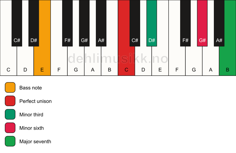 Piano keyboard showing the notes for a C m(maj7)(#5)/E chord