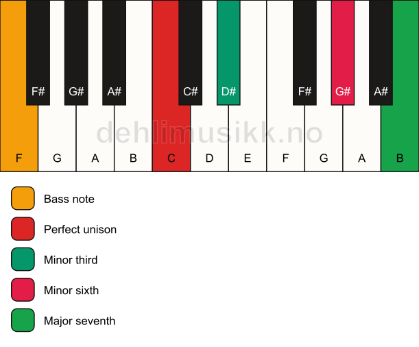 Piano keyboard showing the notes for a C m(maj7)(#5)/F chord