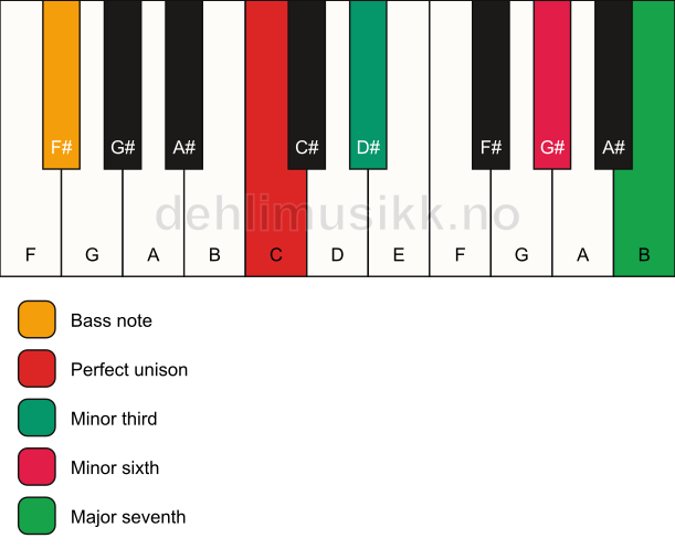 Piano keyboard showing the notes for a C m(maj7)(#5)/F# chord
