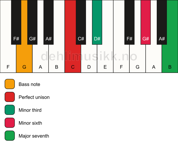 Piano keyboard showing the notes for a C m(maj7)(#5)/G chord