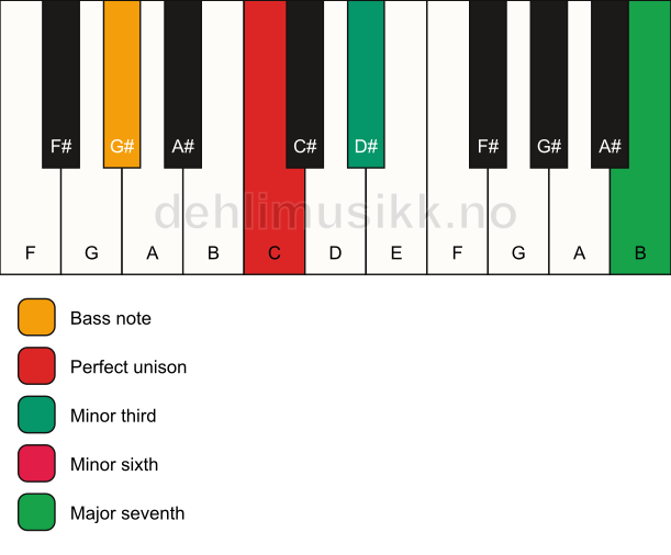 Piano keyboard showing the notes for a C m(maj7)(#5)/G# chord