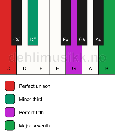 Piano keyboard showing the notes for a C m(maj7) chord