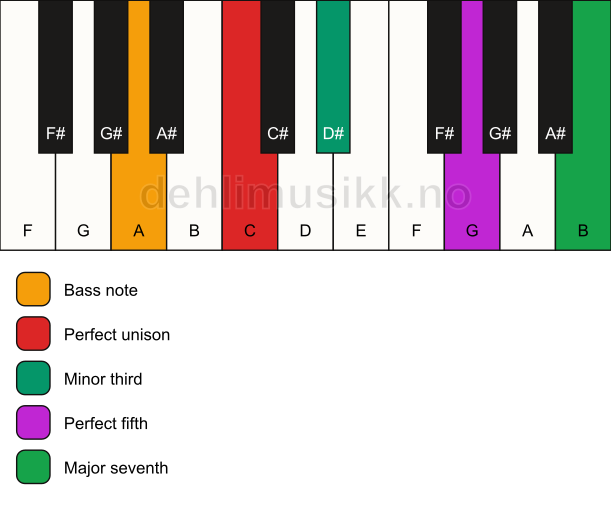 Piano keyboard showing the notes for a C m(maj7)/A chord
