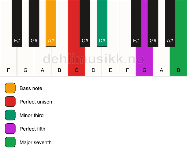 Piano keyboard showing the notes for a C m(maj7)/A# chord