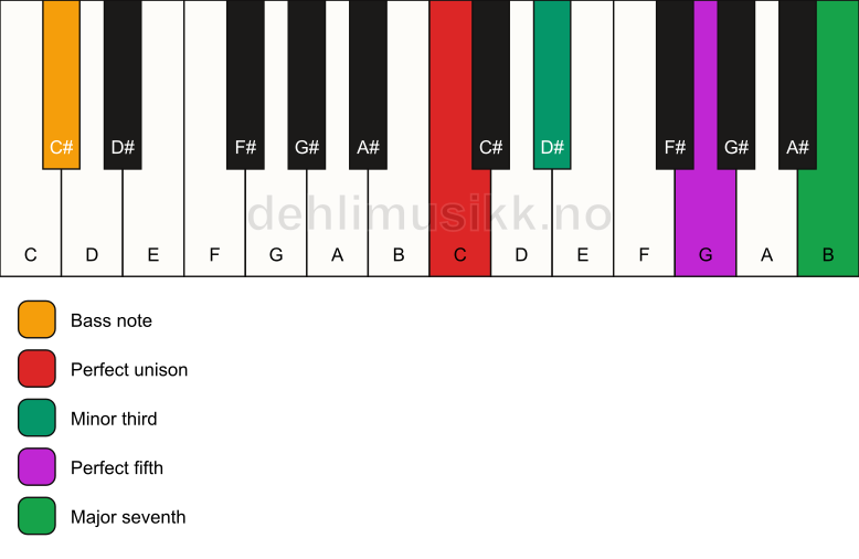Piano keyboard showing the notes for a C m(maj7)/C# chord